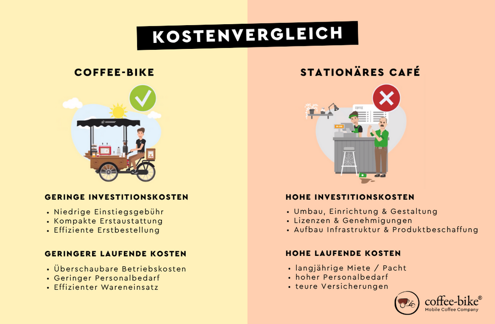 Vergleich der Kosten zwischen Coffee-Bike Franchise und stationärem Café mit Fokus auf Investitions- und Betriebskosten.