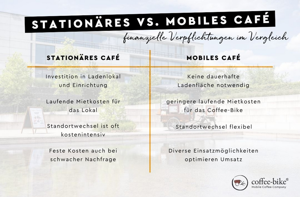 Finanzielle Verpflichtungen im Vergleich von stationären und mobilen Cafés