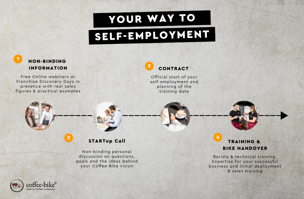 Step-by-step graphic on how to start a Coffee-Bike franchise: From the information event to the bike handover.
