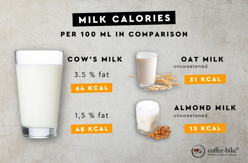 Calorie comparison: milk and milk alternatives.