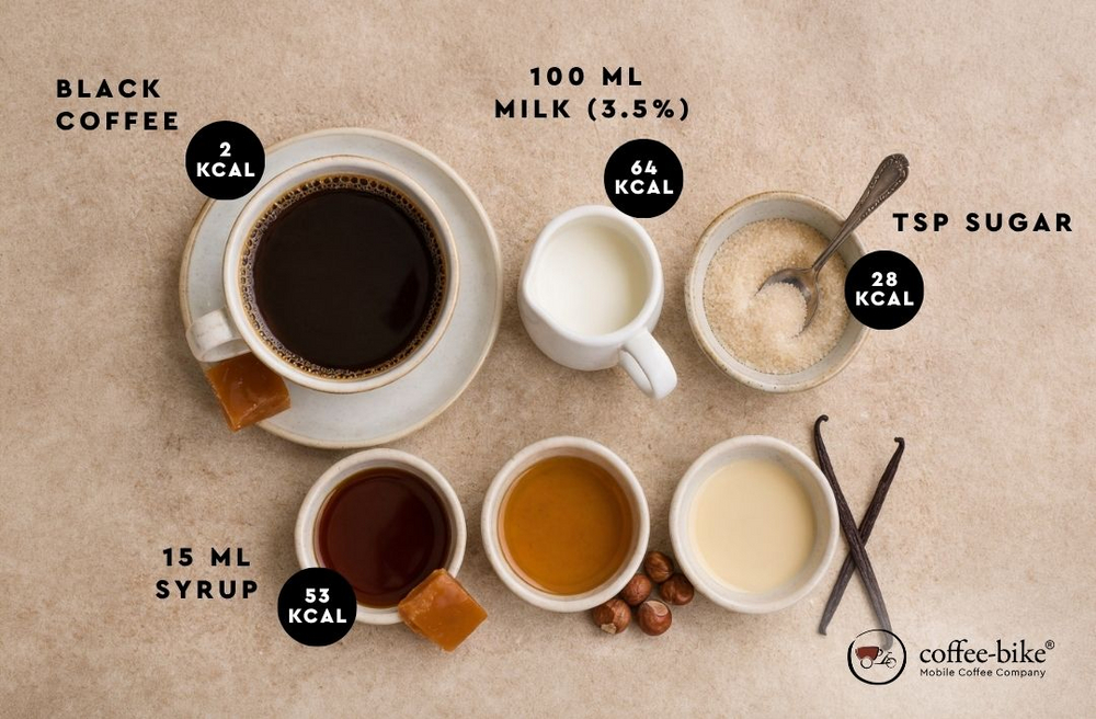 Calorie comparison of coffee and ingredients such as milk, sugar and syrups.
