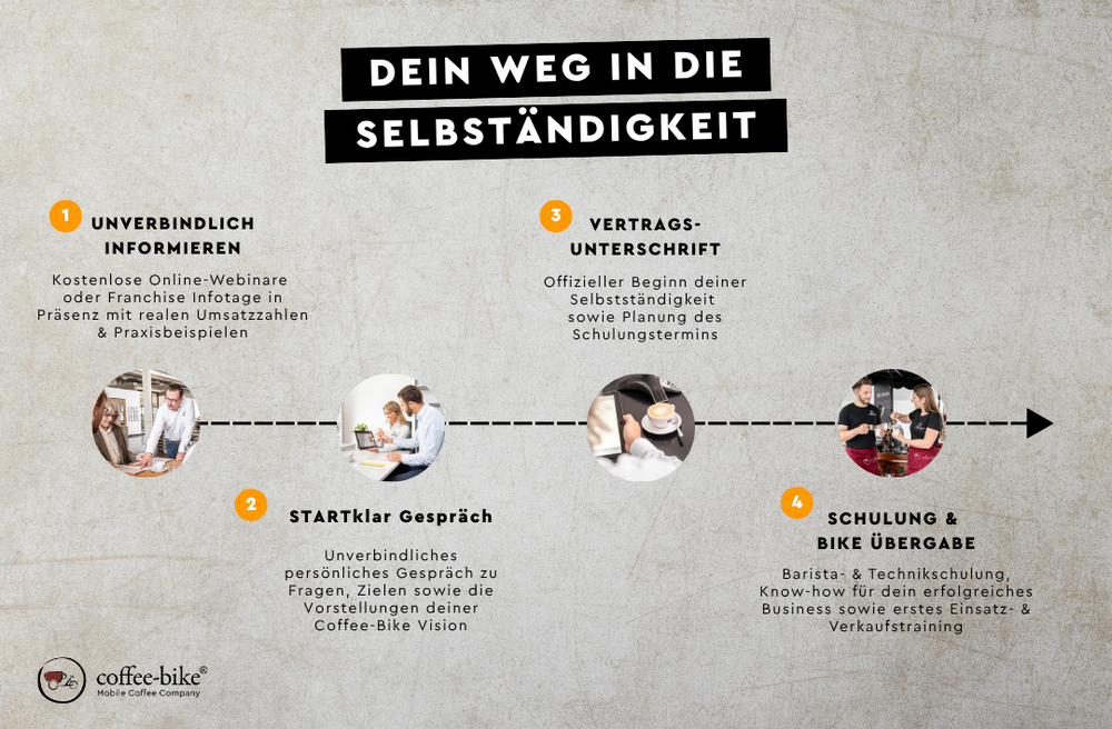 Schritt-für-Schritt-Grafik zum Einstieg ins Coffee-Bike Franchise: Von der Infoveranstaltung bis zur Bike-Übergabe.