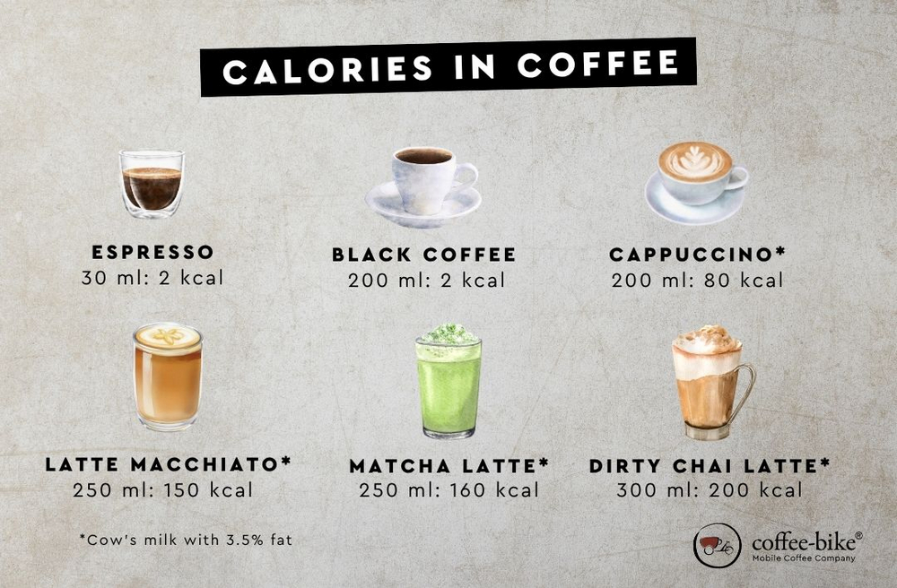 A comparison of the calorie content of different coffees.