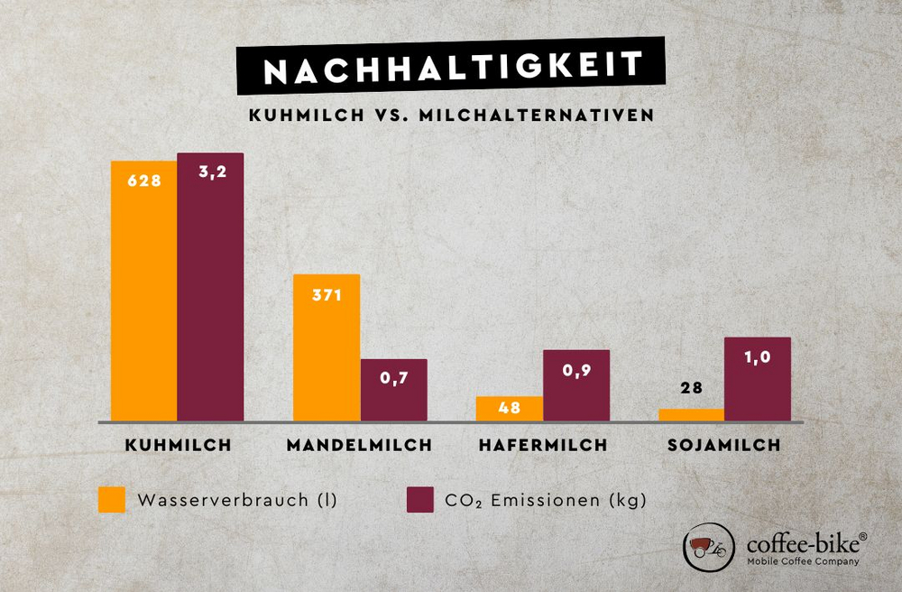 Nachhaltigkeit Vergleich mit Kuhmilch, Hafermilch, Mandelmilch, Sojamilch