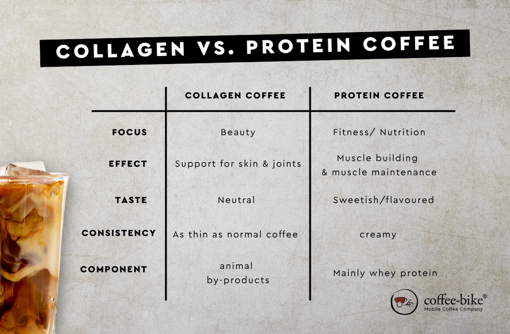Table comparing collagen and protein coffee in terms of taste, effects, consistency and ingredients