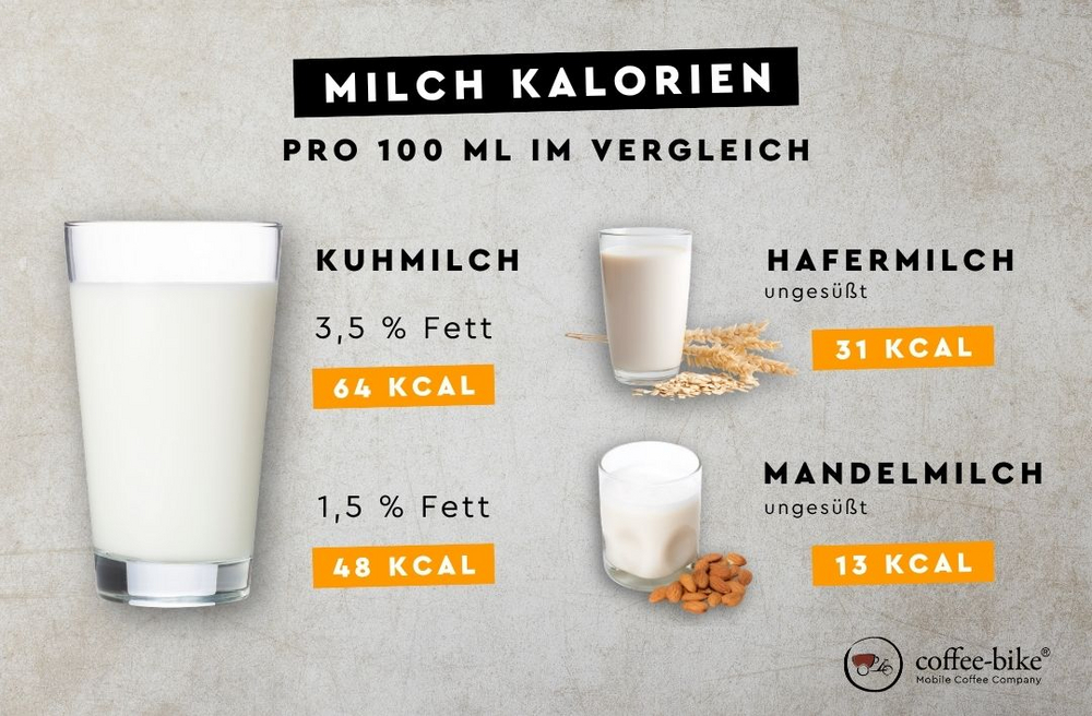 Kalorienvergleich Milch und Milchalternativen.