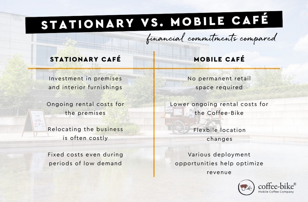 A comparison of the financial obligations of stationary and mobile cafés