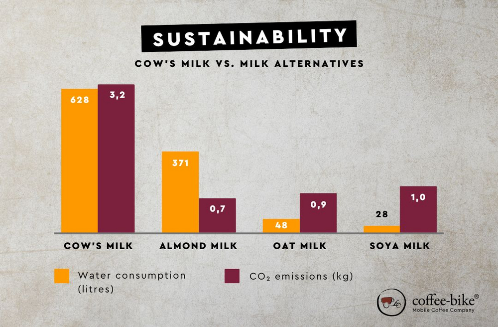 Sustainability Comparison with cow's milk, oat milk, almond milk, soy milk