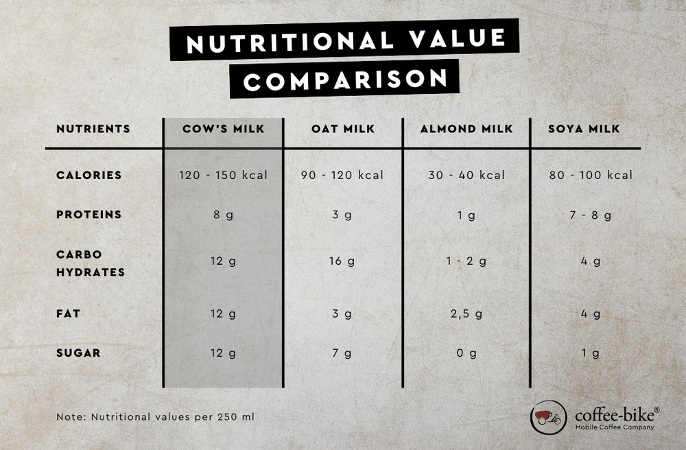 Nutritional values of milk substitutes compared to cow's milk in a table