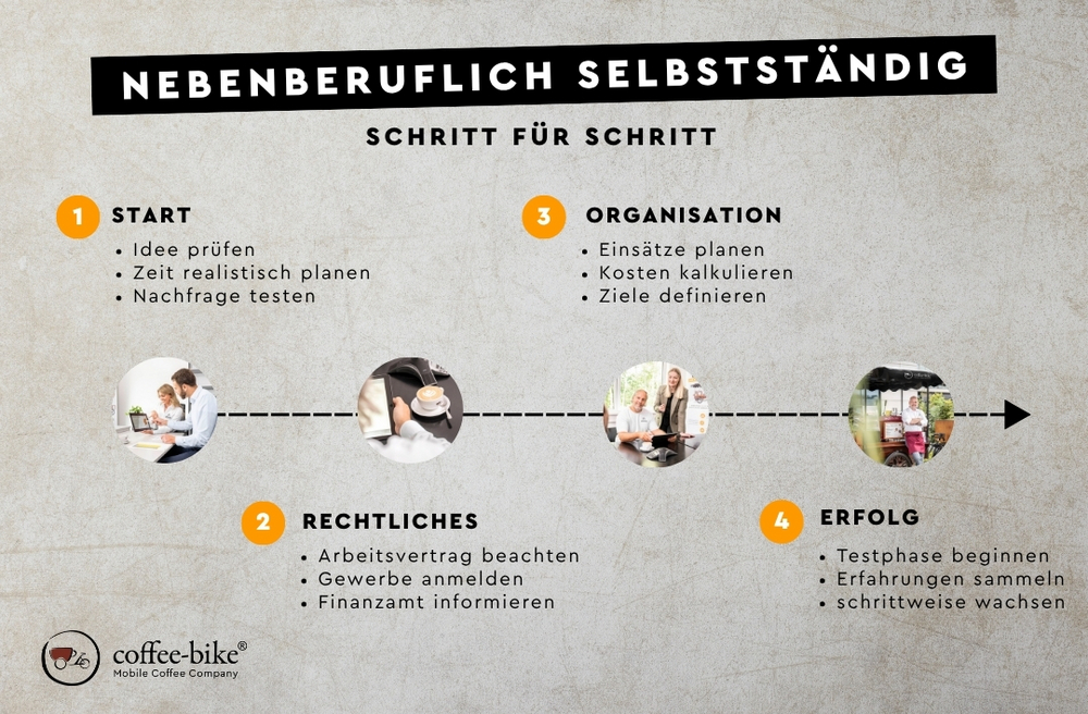 [Translate to Deutsch:] Infografik: Prozess in die nebenberufliche Selbstständigkeit