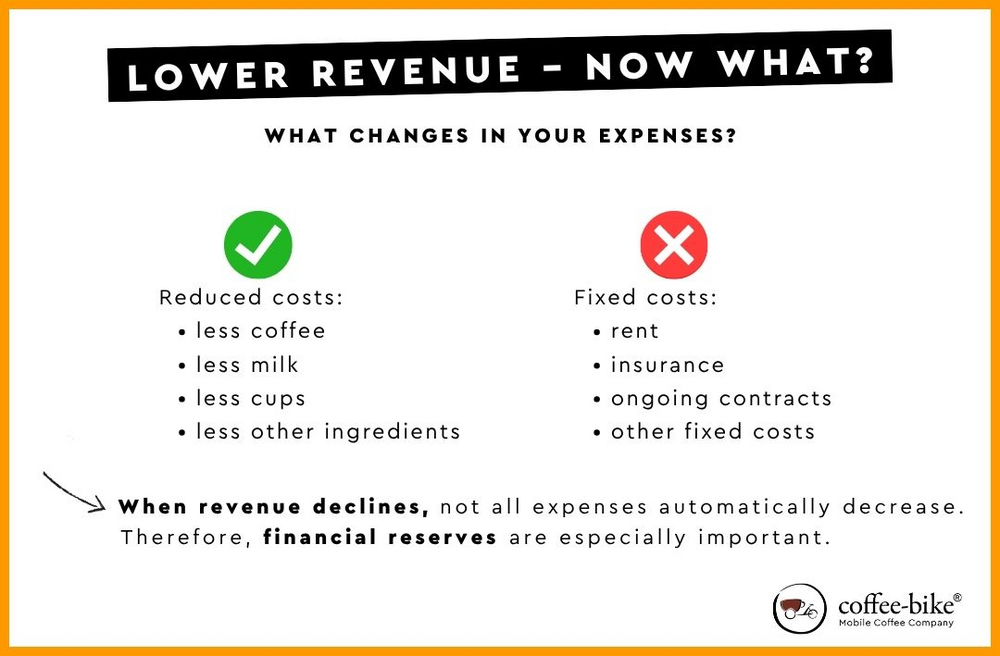 Comparison of fixed and variable costs when turnover is lower