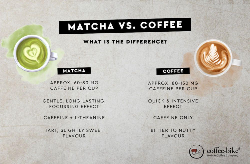 Comparison of coffee vs. matcha latte: caffeine content, effect and flavour