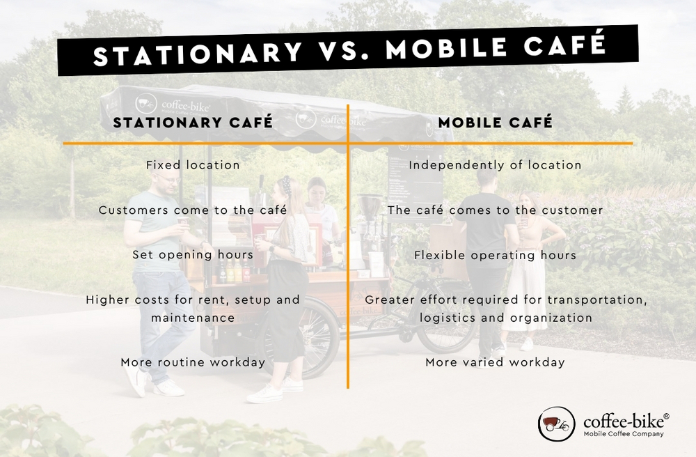 Comparison of a fixed and a mobile café