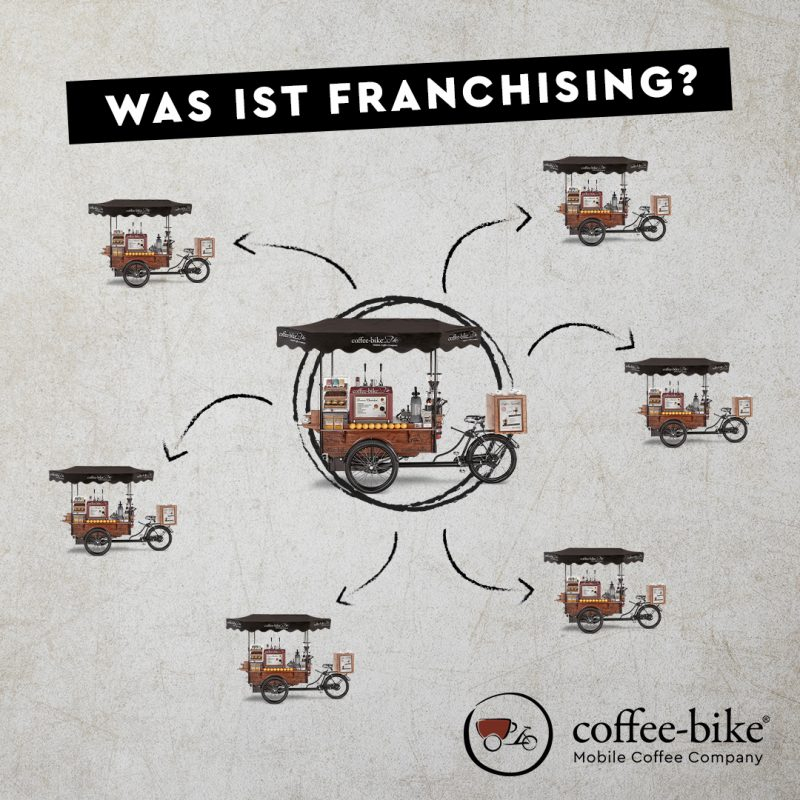 Auf Steinhintergrund zeigt ein zentrales Coffee-Bike mit Pfeilen auf kleinere Coffee-Bikes, darüber ein schwarzer Balken mit den Wörtern Was ist Franchising in weißer Schrift und rechts unten  Coffee-Bike Logo