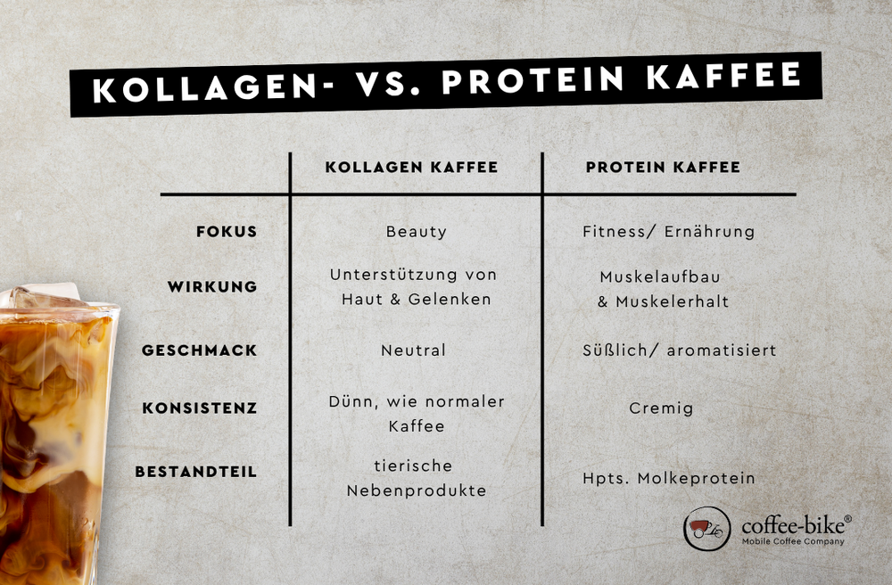 Tabelle mit den Unterschied von Kollagen und Proteinkaffee im Geschmack, Wirkung, Konsistenz und Komponenten