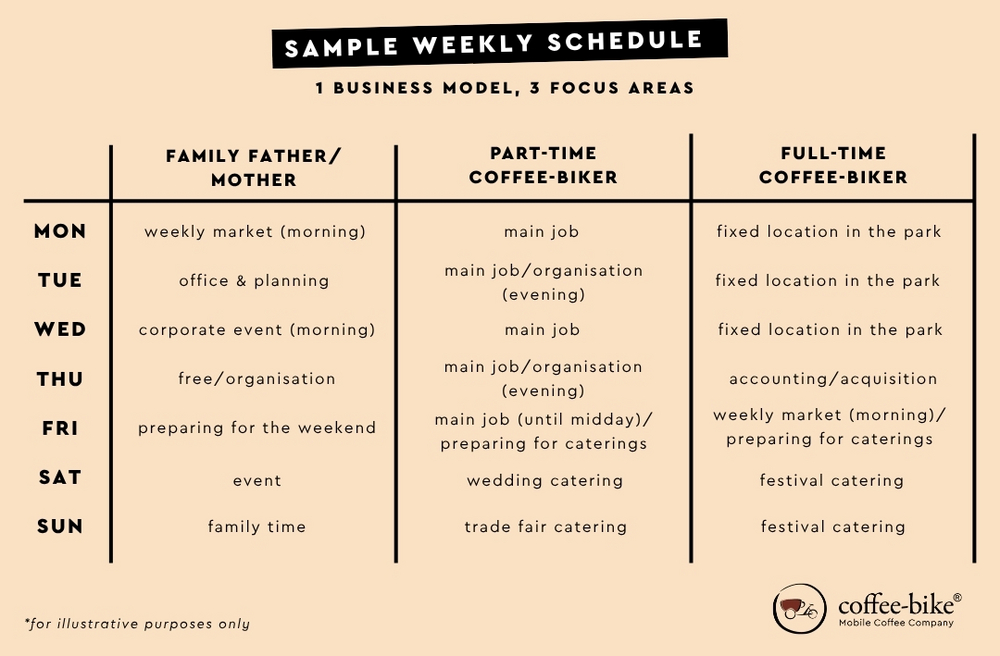 An example of a typical week for different franchisees