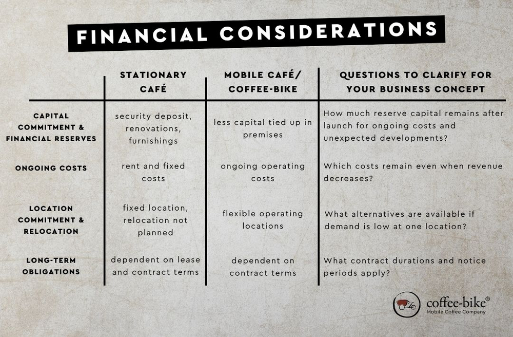 A table setting out the financial framework, in which stationary cafés are compared with the Coffee-Bike