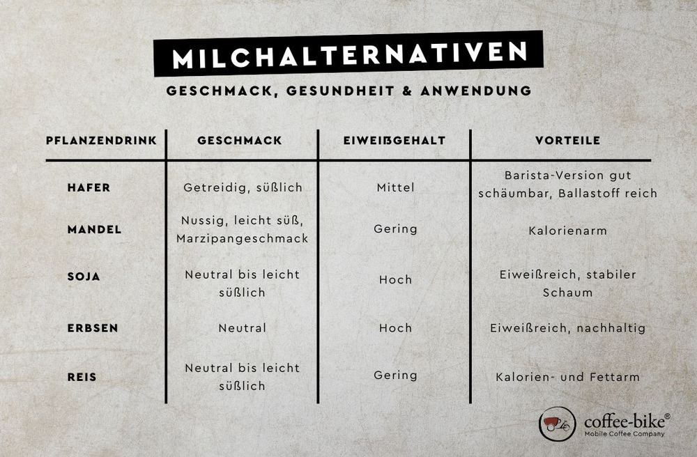 Milchersatz im Überblick zu Geschmack, Gesundheit und Anwendungsbereiche in einer Tabelle dargestellt.