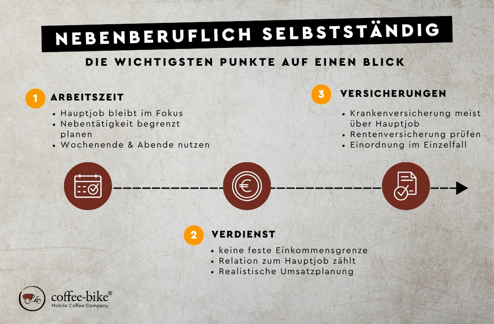 [Translate to Deutsch:] Infografik: nebenberuflich selbstständig - Arbeitszeit, Verdienst, Versicherungen