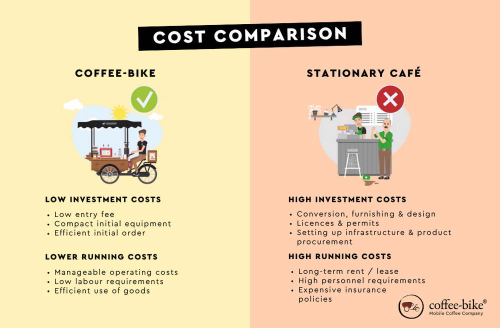 Comparison of costs between Coffee-Bike franchises and stationary cafés, focussing on investment and operating costs.