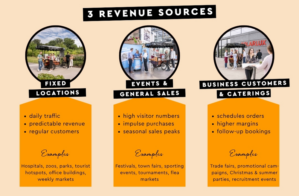 Benefits of the Coffee-Bike revenue streams: location, events and catering