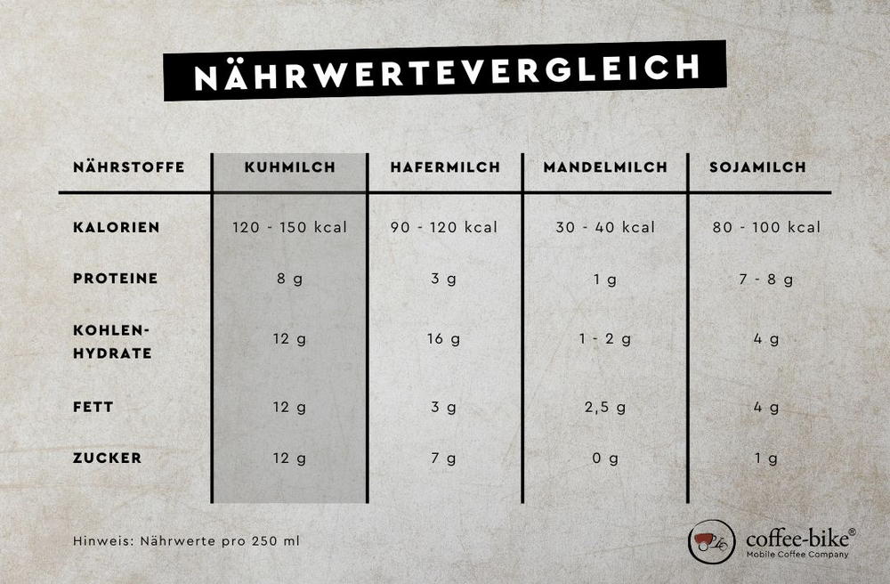 Nährwerte von Milchersatz im Vergleich zu Kuhmilch in einer Tabelle