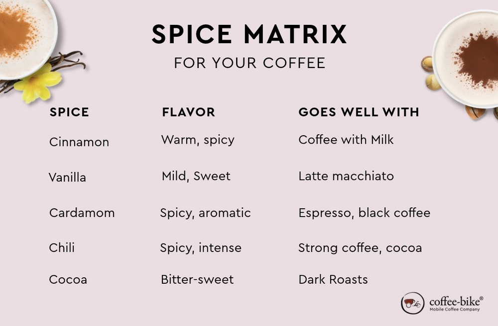 Spice Matrix for your coffee in winter edition.