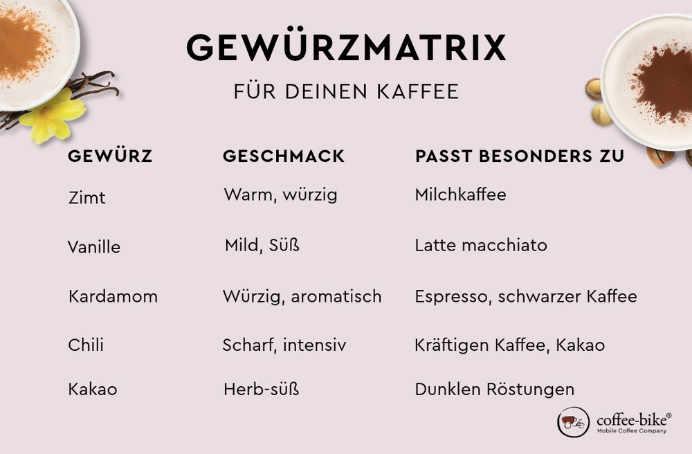 Gewürze für Kaffee mit Weihnachtsgeschmack