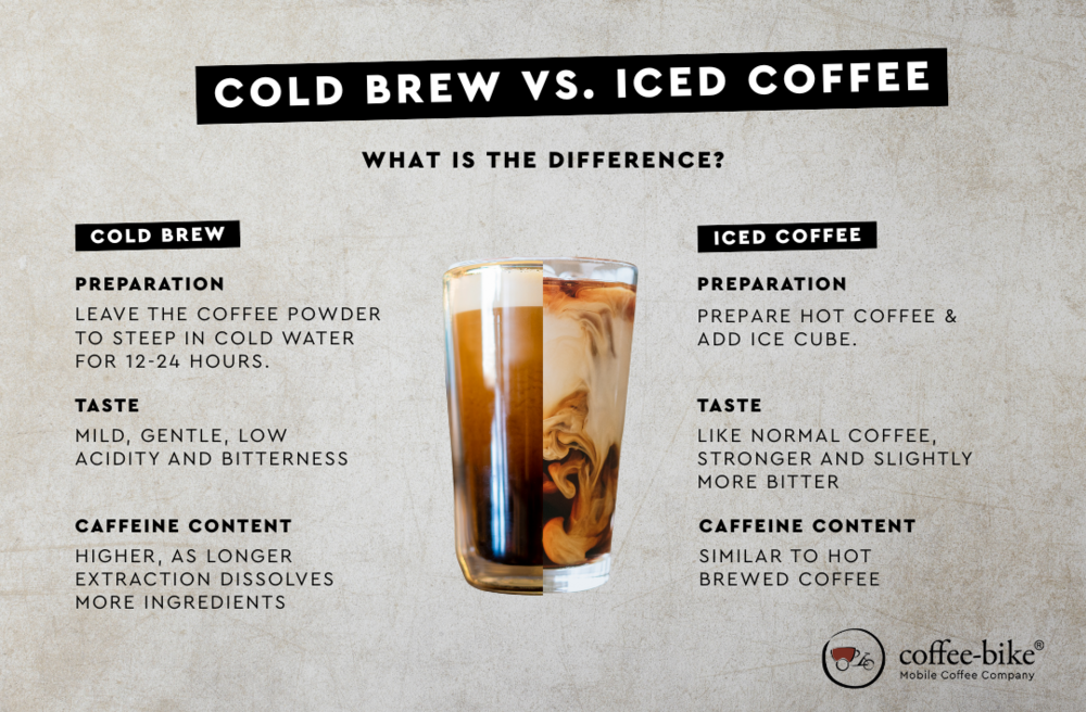 Infographic Cold brew vs. iced coffee – differences in preparation, taste and caffeine content.