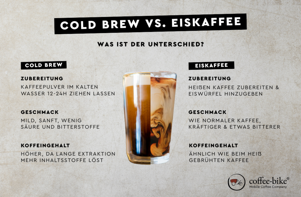 Infografik Cold Brew vs. Eiskaffee – Unterschiede in Zubereitung, Geschmack und Koffeingehalt.
