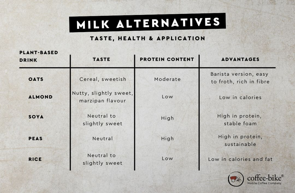 An overview of milk substitutes in terms of taste, health and areas of application, presented in a table.