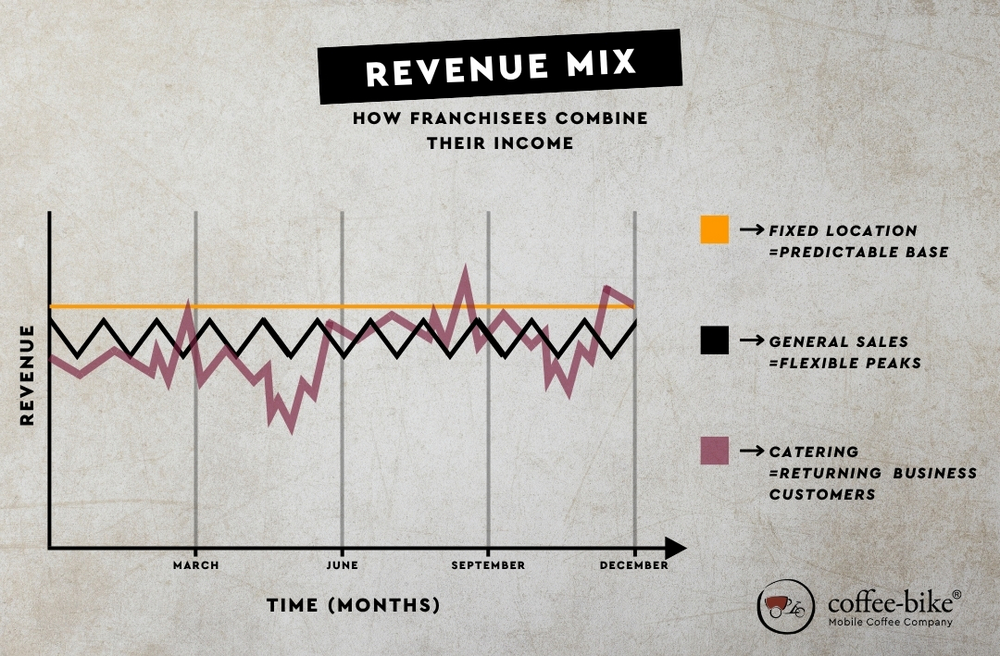 Monthly turnover for a fixed location, open sales and catering