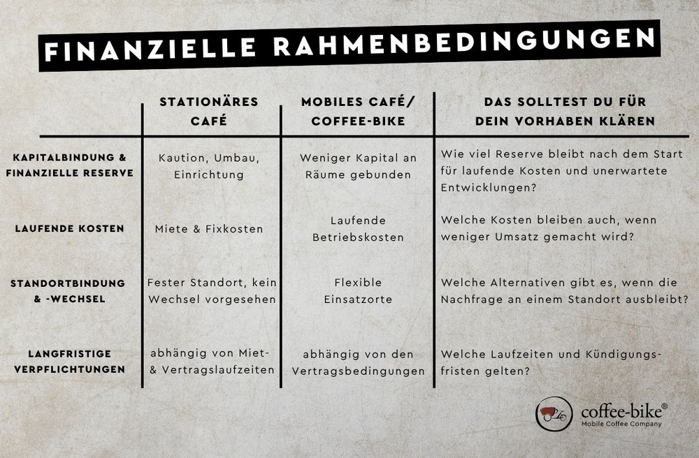 Tabelle für finanzielle Rahmenbedingungen, in der stationäre Cafés mit dem Coffee-Bike vergleichen werden