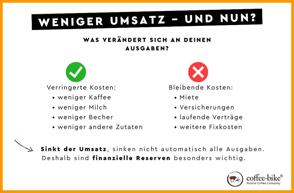 Gegenüberstellung von fixen und variablen Kosten bei geringerem Umsatz